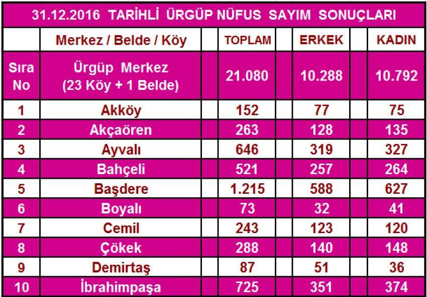 Ürgüp'e Bağlı Belde ve Köy Nüfus Sayım Sonuçları
