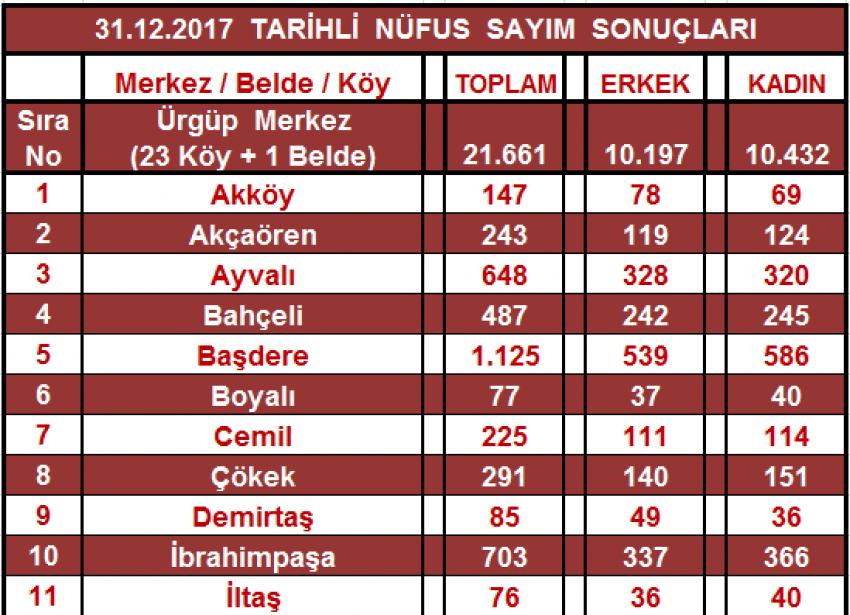Ürgüp'e Bağlı Belde ve Köy Nüfusları Yayınlandı